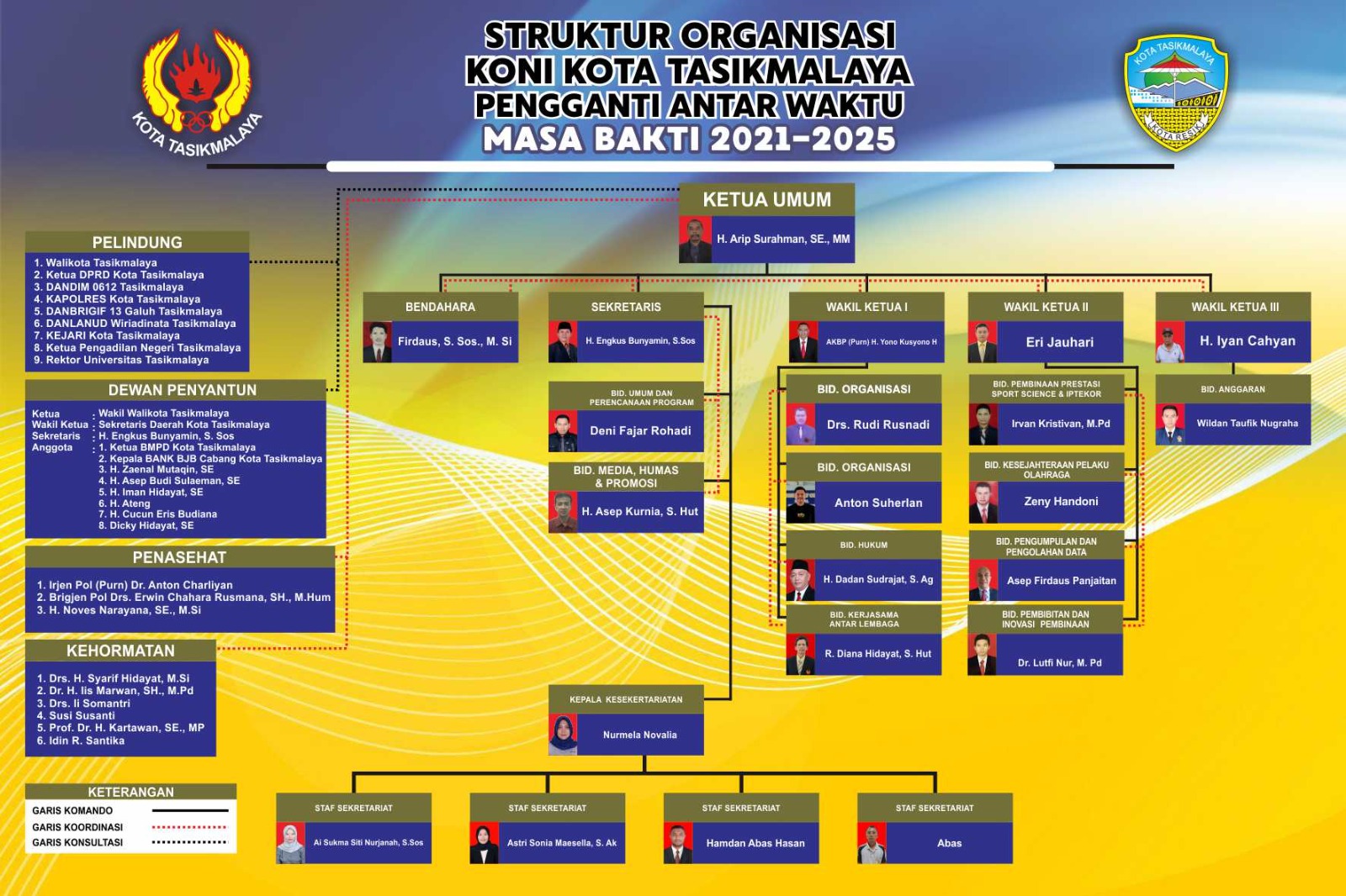 Struktur Organisasi KONI Kota Tasikmalaya